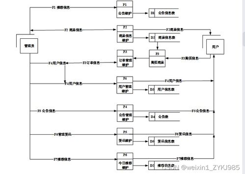 SSM網上商城的開發 計算機專業畢設源碼89386